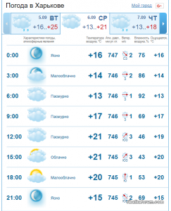 06.09.gismeteo ХРФ.png